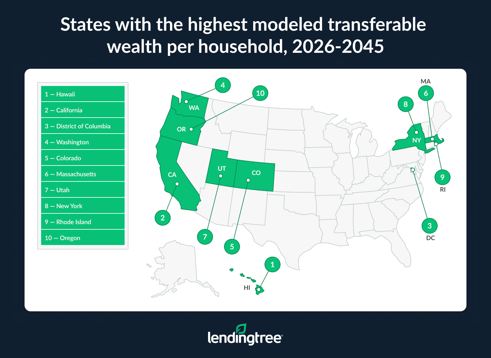 The states with the highest modeled transferable wealth per household are Hawaii, California and the District of Columbia.
