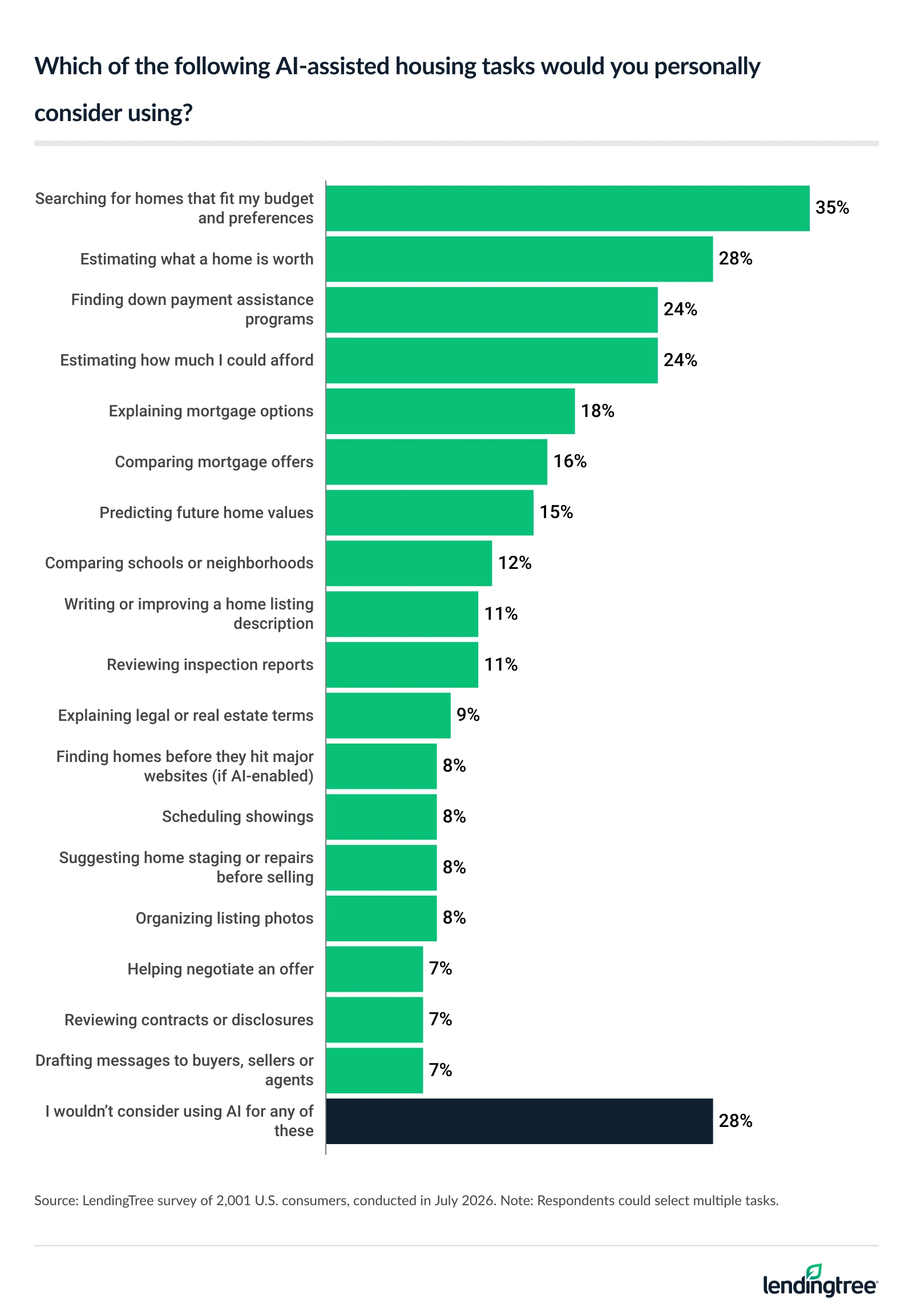 35% of Americans who'd use AI for at least one homebuying task said they'd do so for searching for homes within their budget.