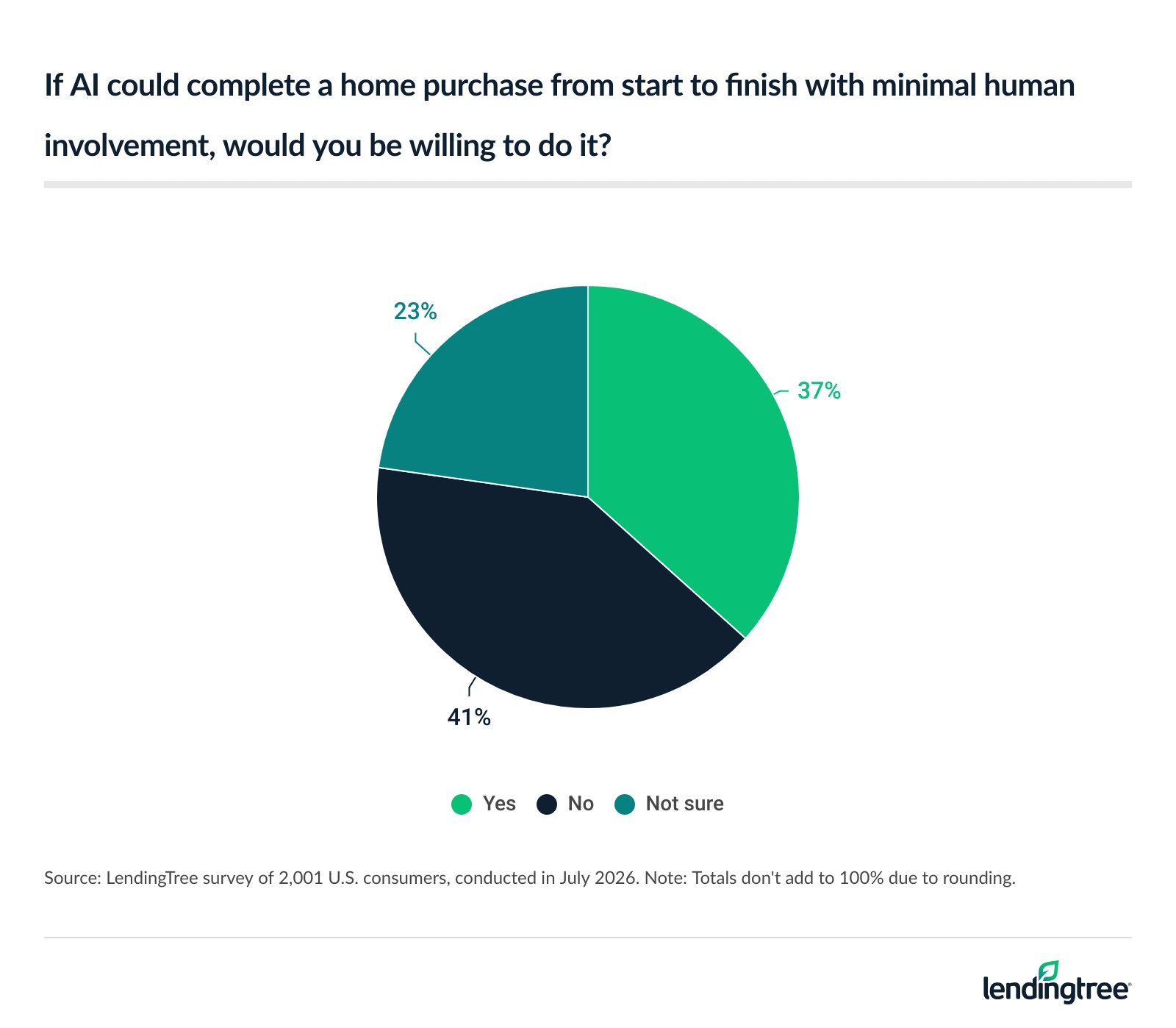 37% of Americans say they’d hand the reins to AI and let it handle a home purchase with barely any human input.