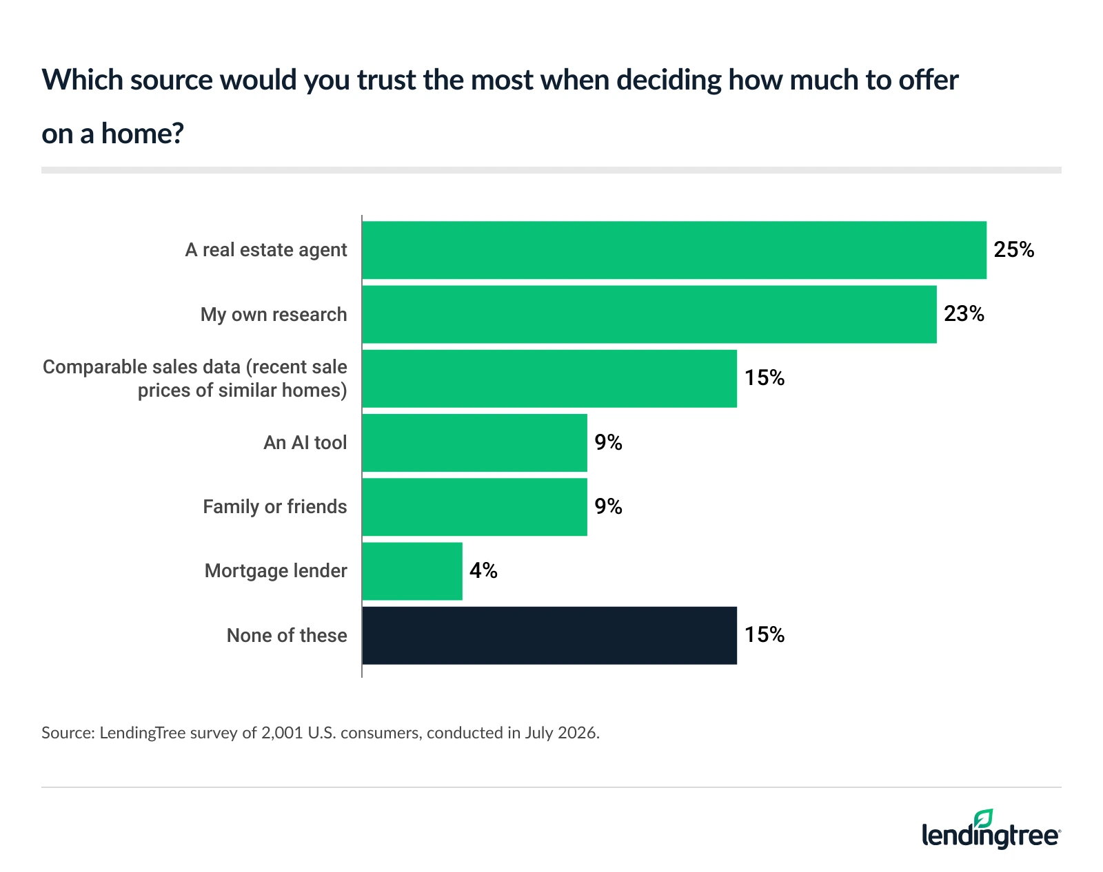 A real estate agent (25%) or their own research (23%) beats out AI as the go-to resource for deciding how much to offer on a home.