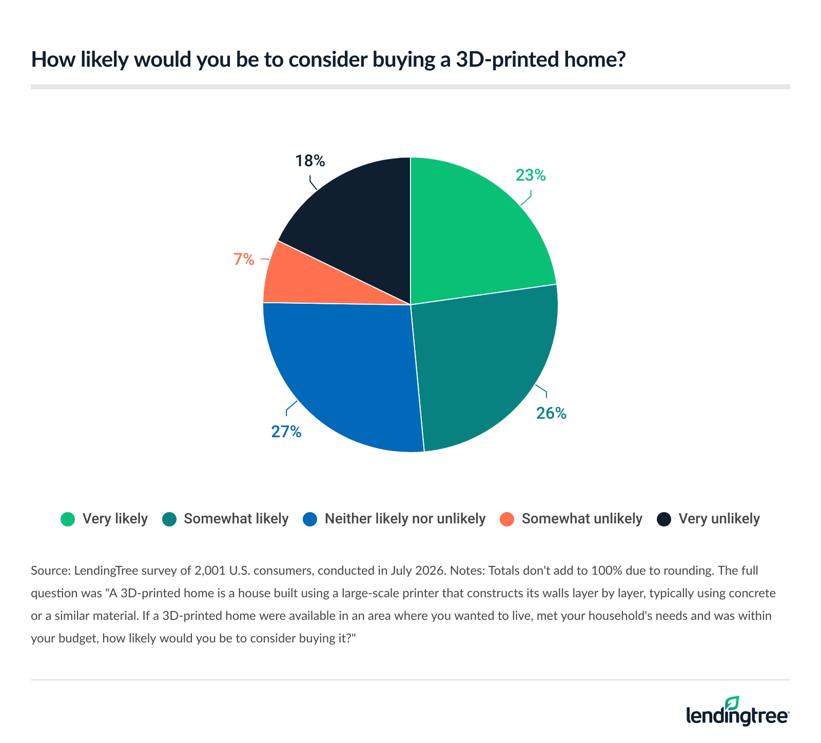 Just under half (49%) of Americans say a 3D-printed home would be a real option for them as long as it checked the boxes on location and price.