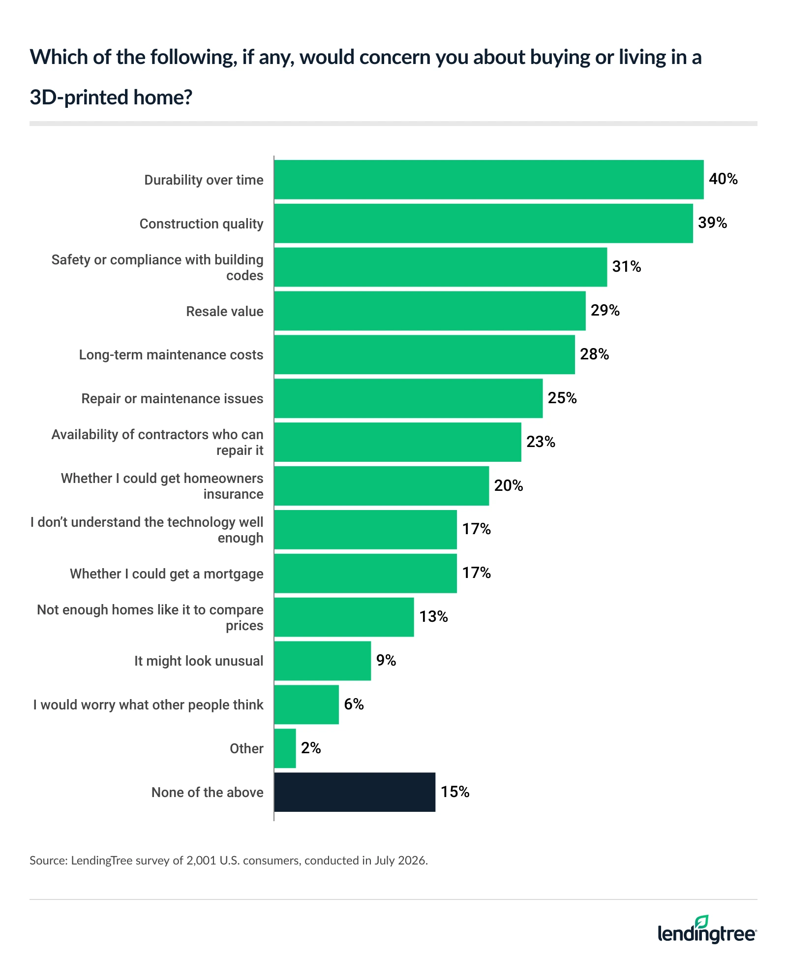 The biggest concerns Americans have with 3D-printed homes are durability (40%), construction quality (39%), building code compliance (31%) and resale value (29%). 