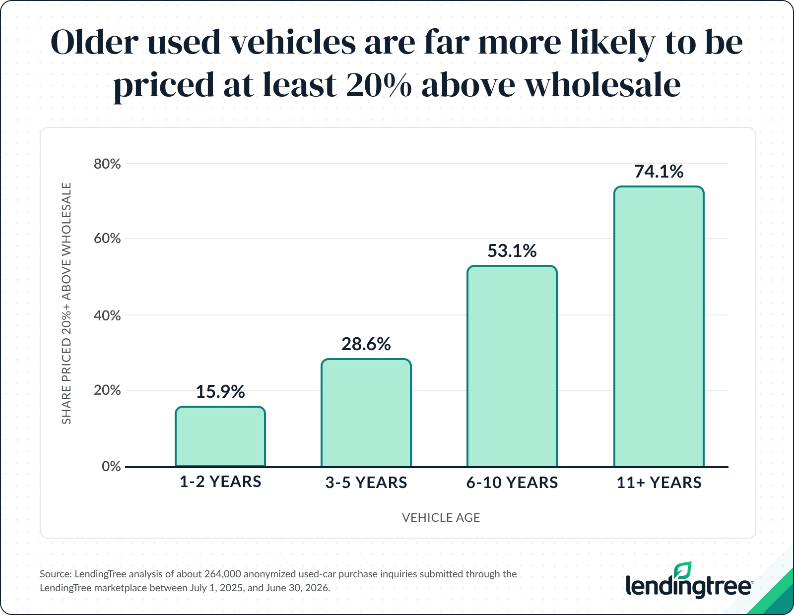 Cars 11 years and older carry a median premium of $3,484 above wholesale.