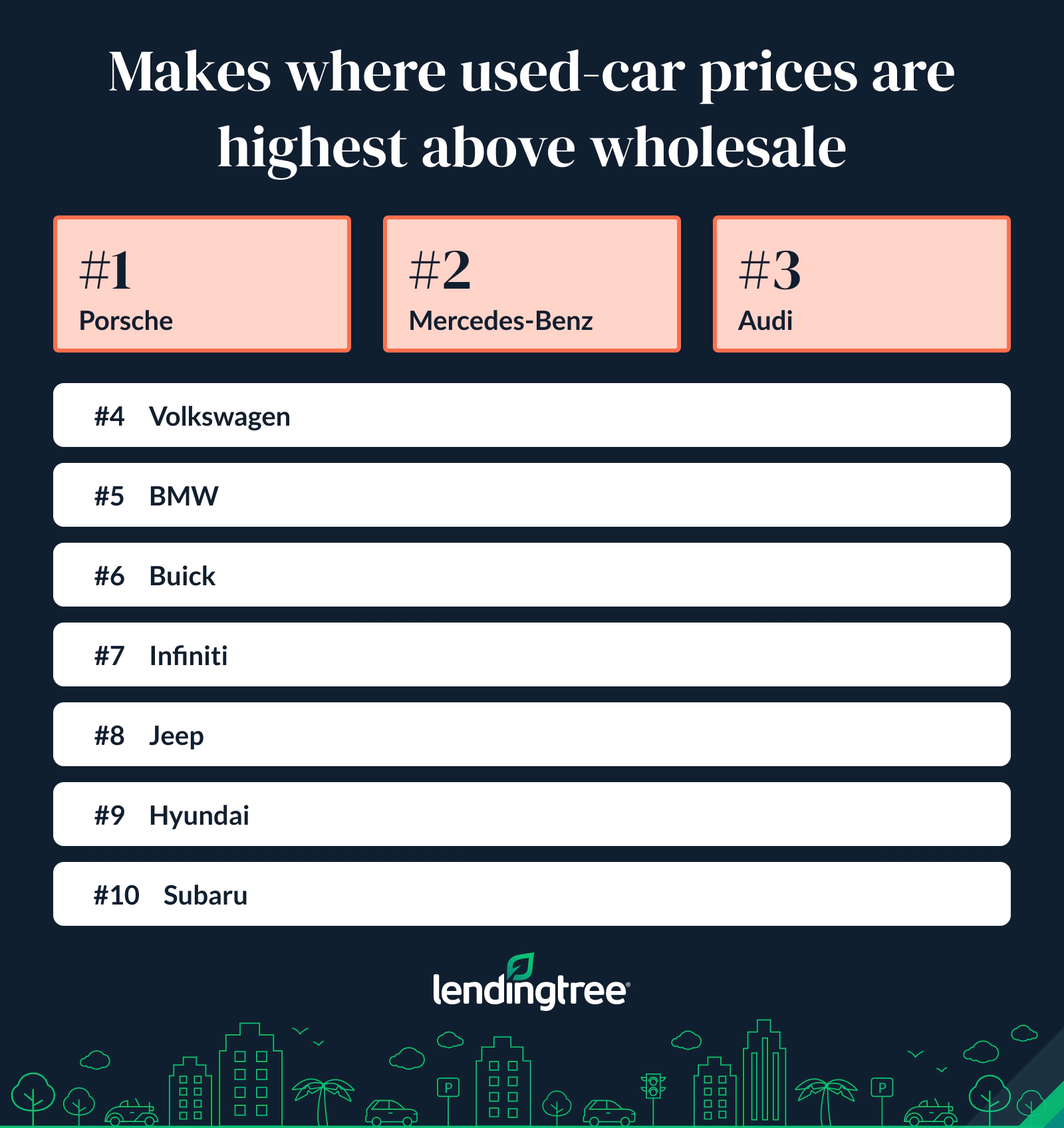 High-end and performance used vehicles see the steepest markups of any category.