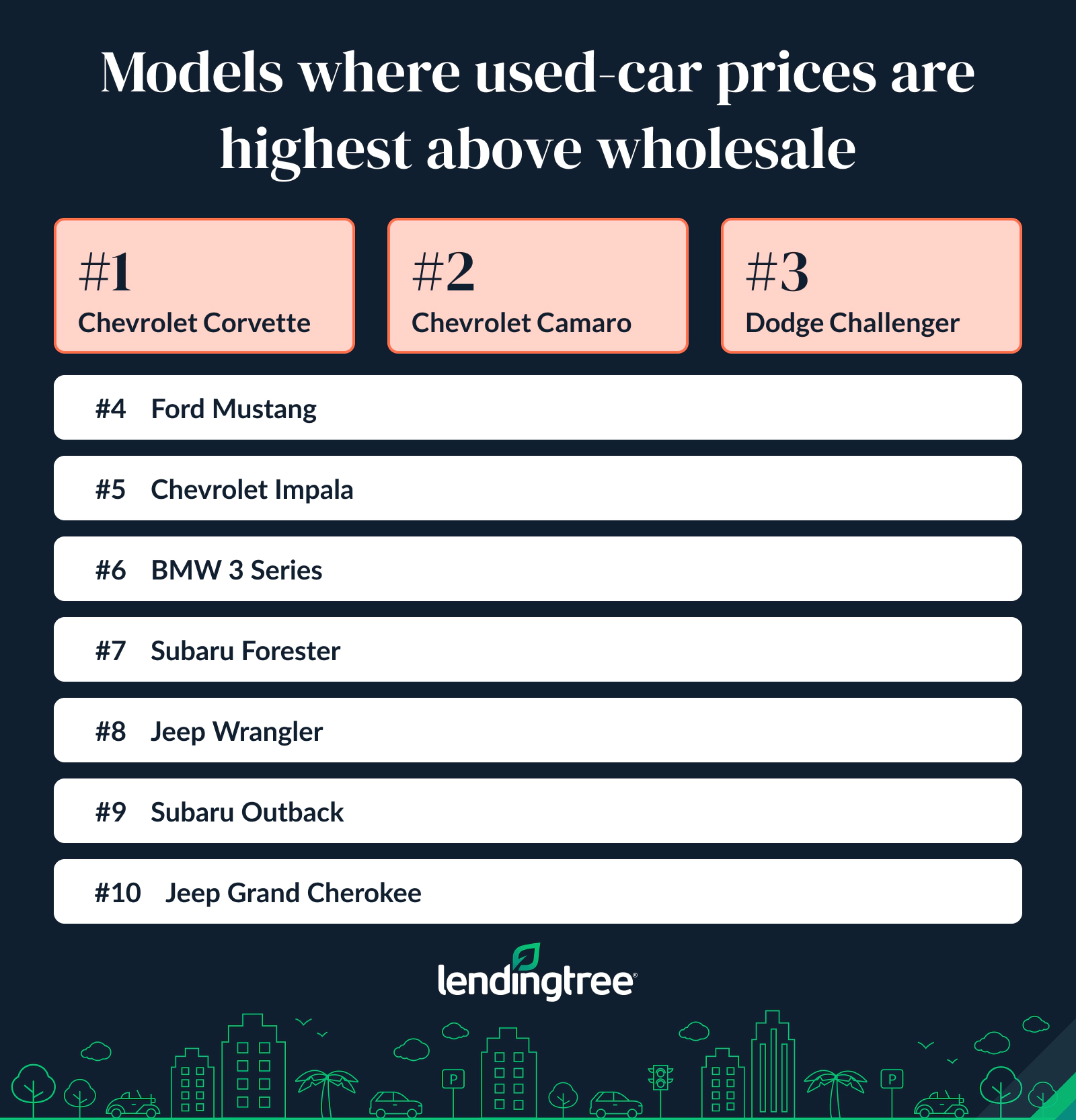 Used Chevrolet Corvettes carry the biggest dollar premium, at $9,375 above wholesale. 