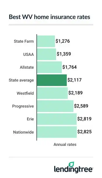 The average cost of home insurance in West Virginia is $2,117 for $400,000 in dwelling coverage.
