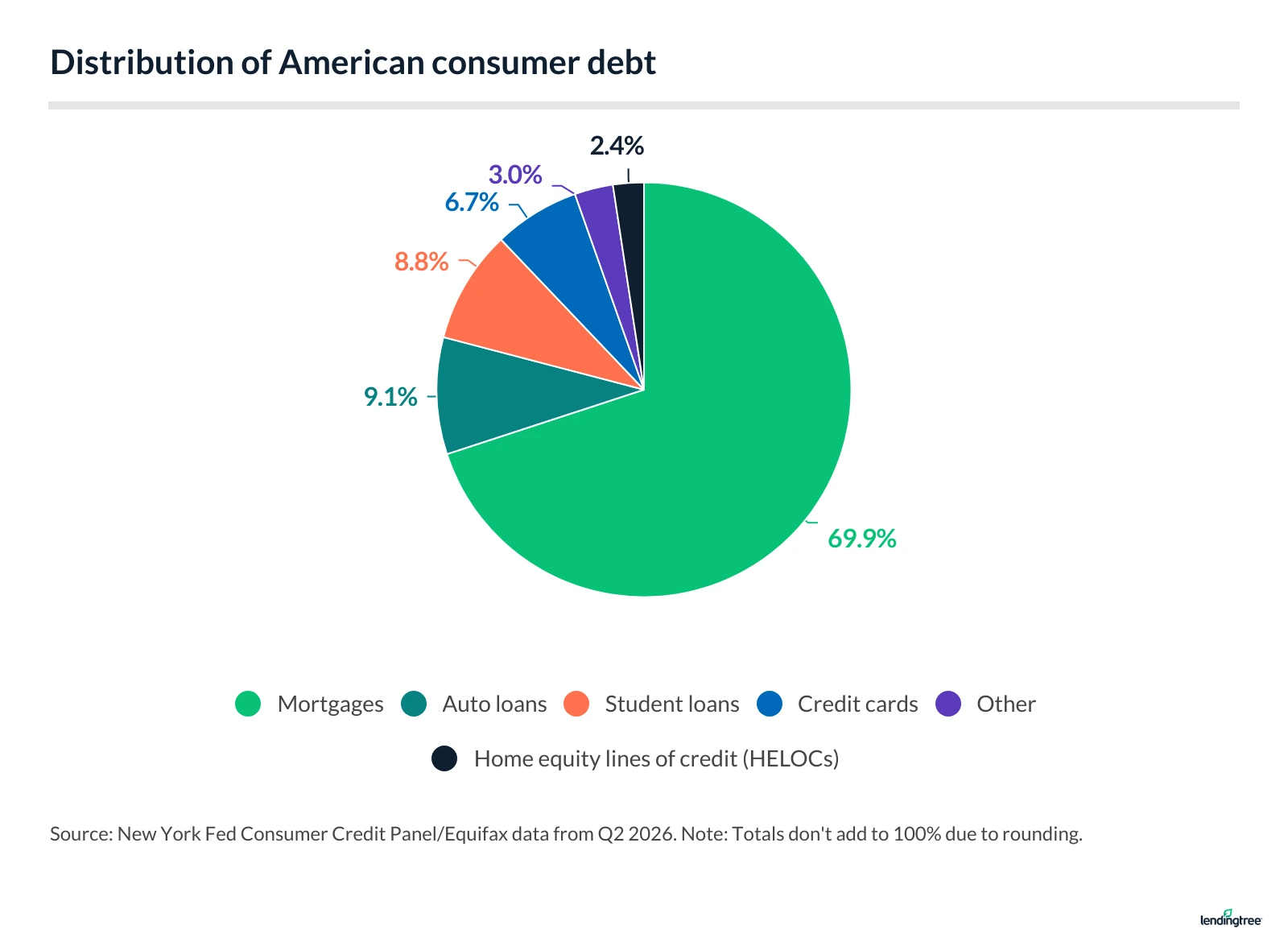 Distribution of American consumer debt.