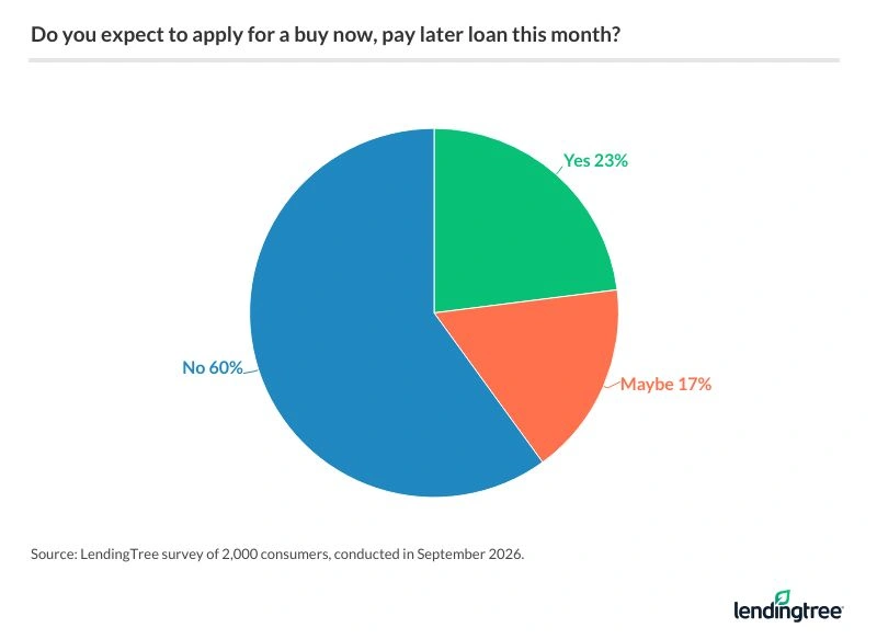 40% of consumers may apply for a buy now, pay later loan this month.