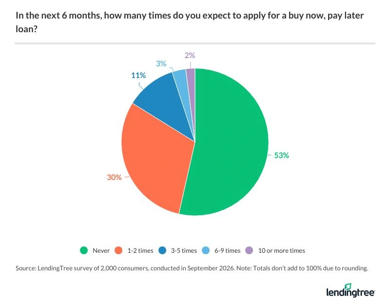 46% of consumers expect to apply for a buy now, pay later loan in the next six months.