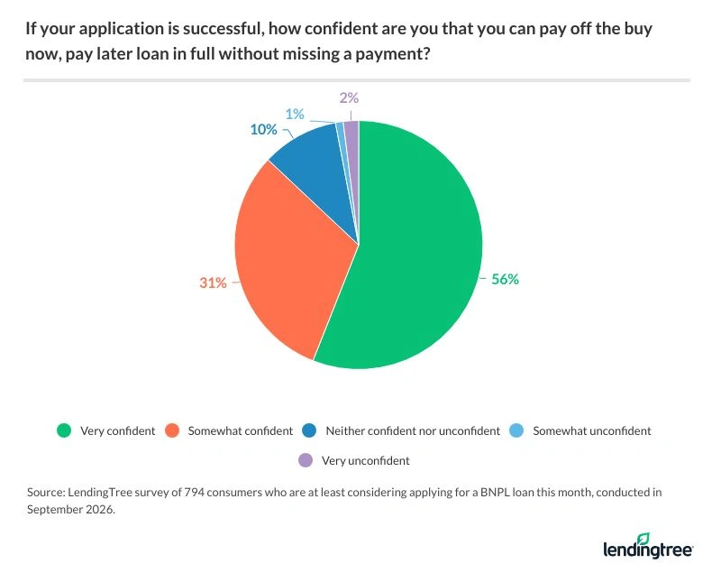 56% of those considering getting a BNPL loan this month are very confident that they would be able to pay that loan off without missing a payment