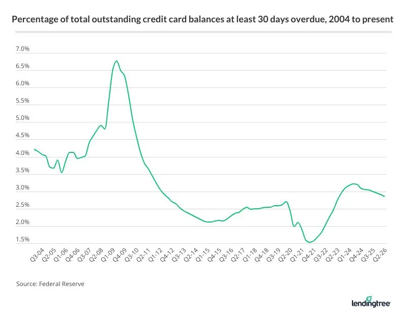 Just 2.85% of Americans’ total outstanding credit card balances are currently at least 30 days delinquent.