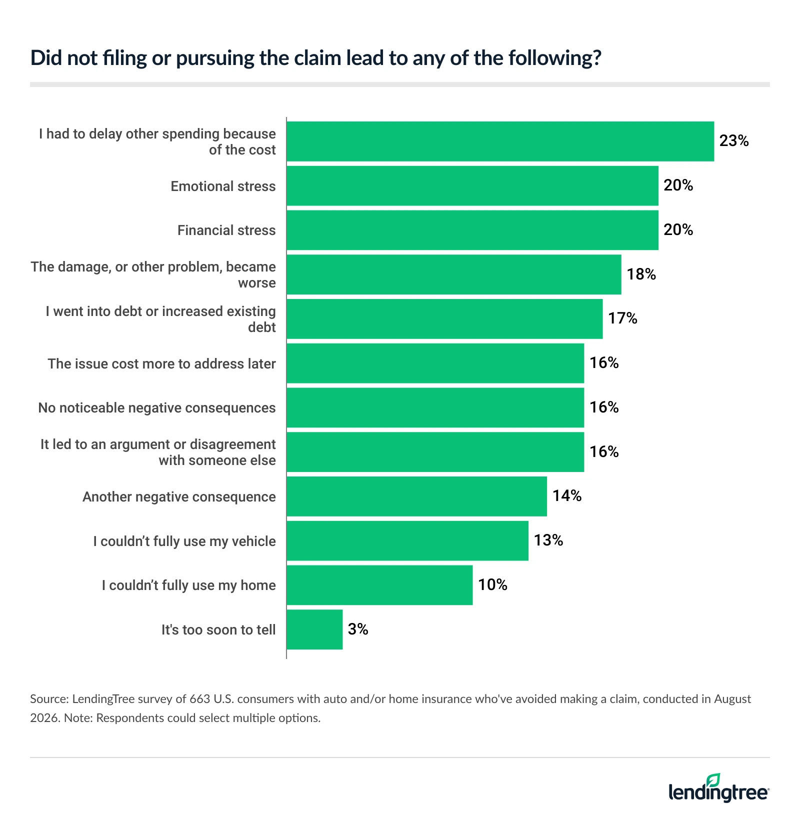 23% of Americans with auto and/or home insurance who've avoided making a claim say not doing so meant they had to delay other spending because of the cost.
