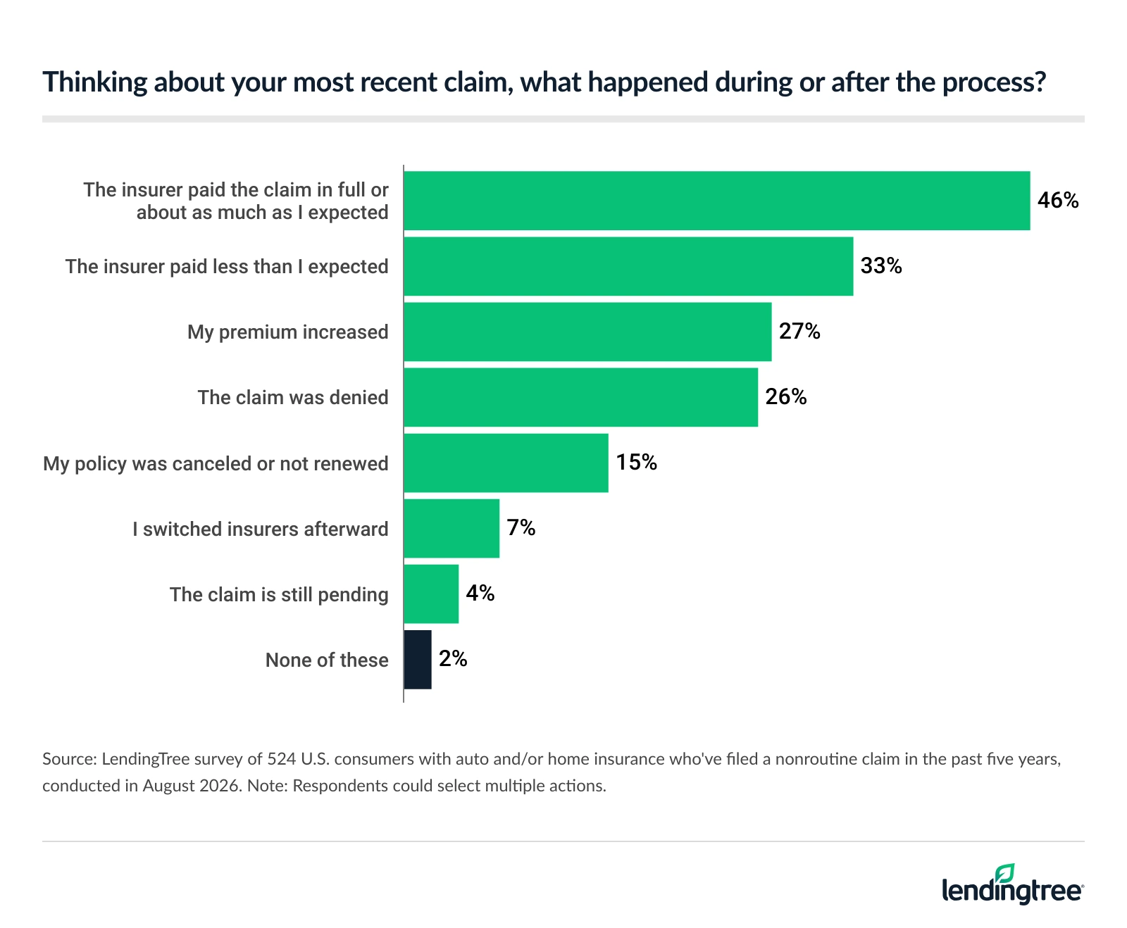 Thinking about their most recent claim, 46% of consumers with auto and/or home insurance who've filed a nonroutine claim in the past five years say the insurer paid the claim in full or about as much as they expected.