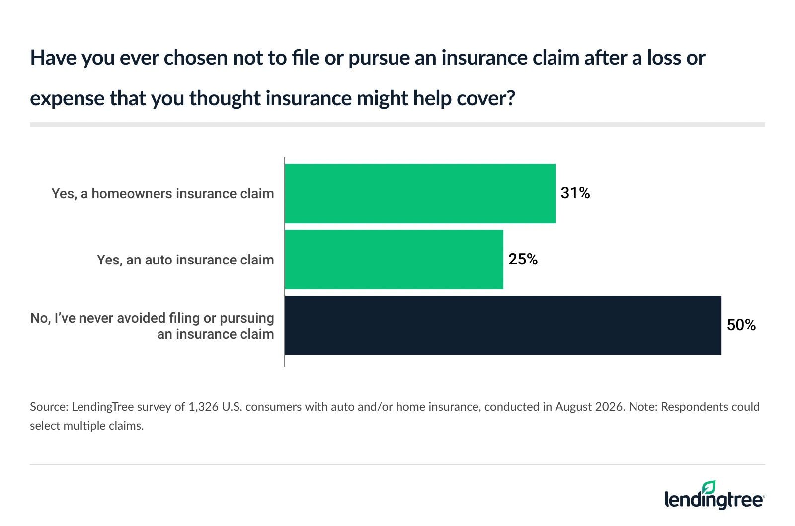 50% of Americans with auto and/or home insurance have ever chosen not to file or pursue an insurance claim after a loss or expense that they thought insurance might help cover.