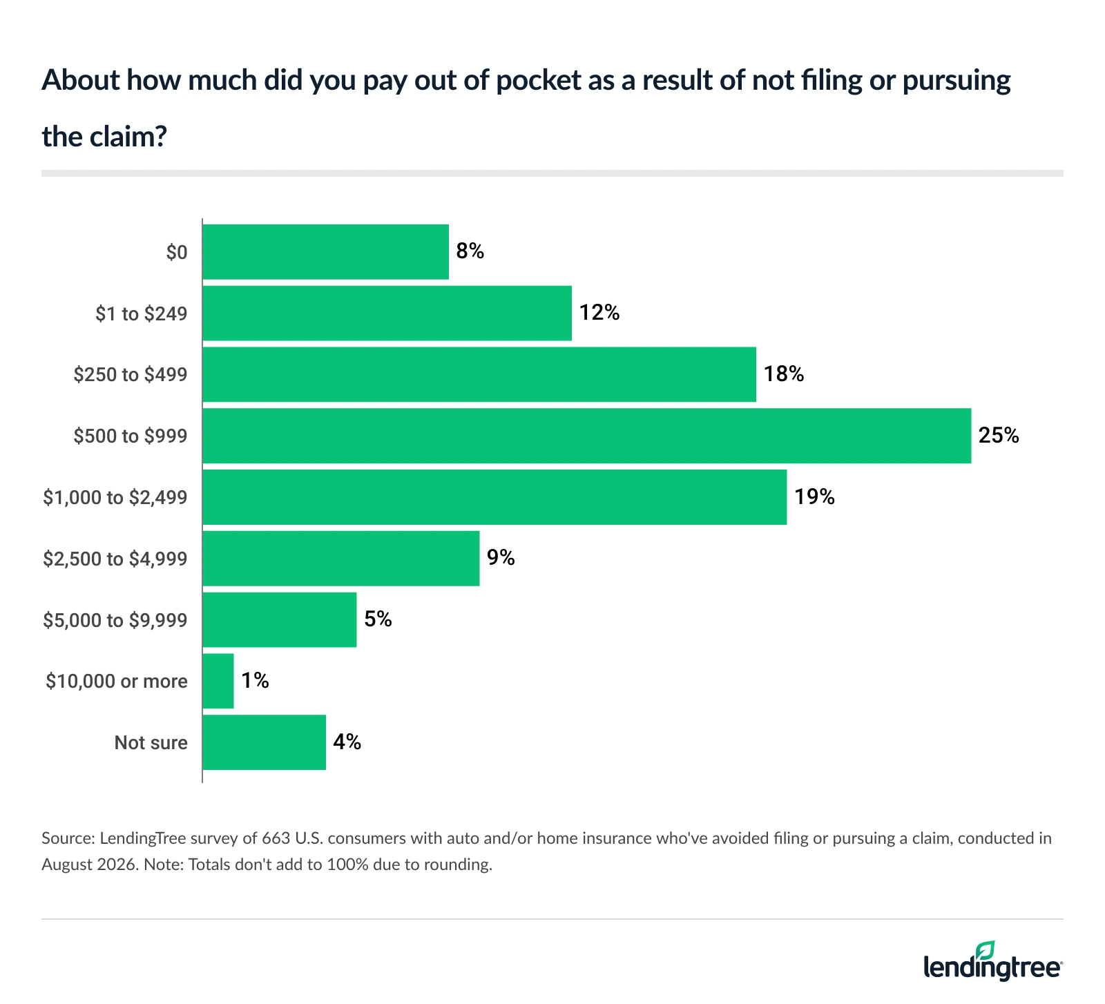 34% of Americans with auto and/or home insurance who've avoided filing or pursuing a claim say they paid $1,000 or more out of pocket as a result.