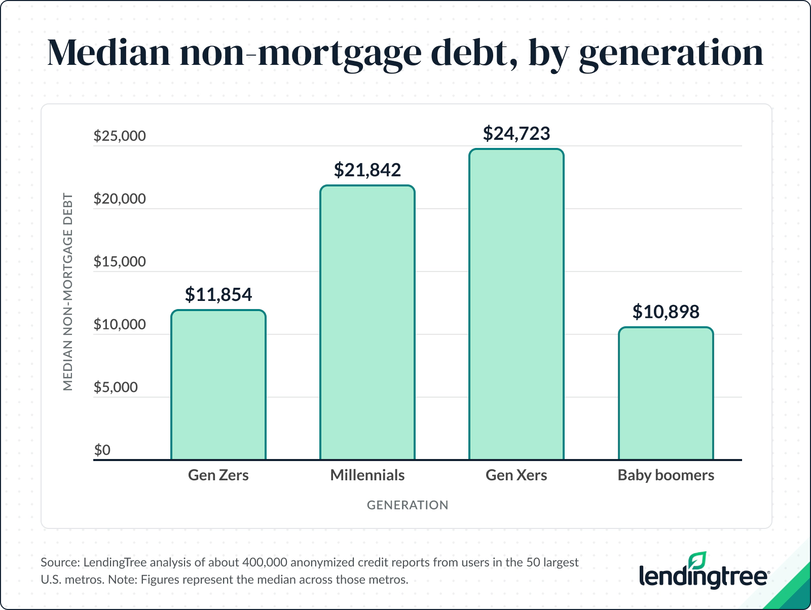 Across the 50 largest metros, the typical American carries $16,848 in non-mortgage debt.