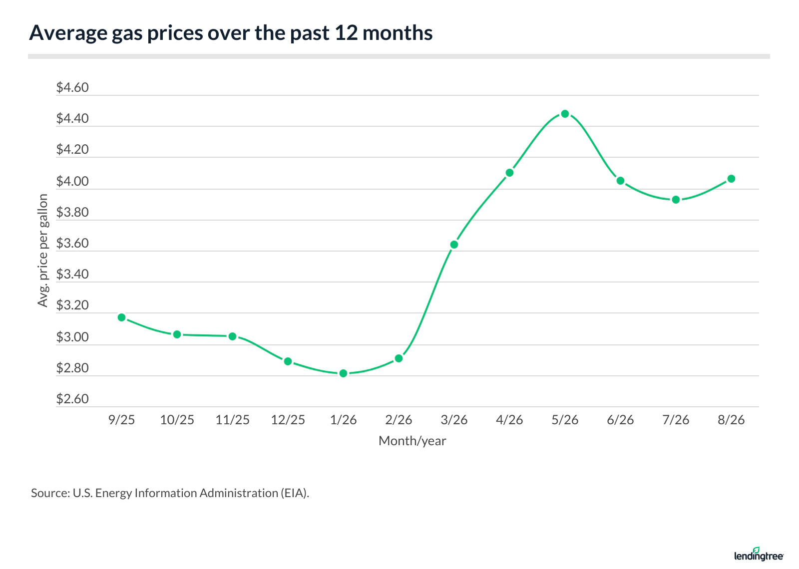 Average gas prices over the past 12 months.