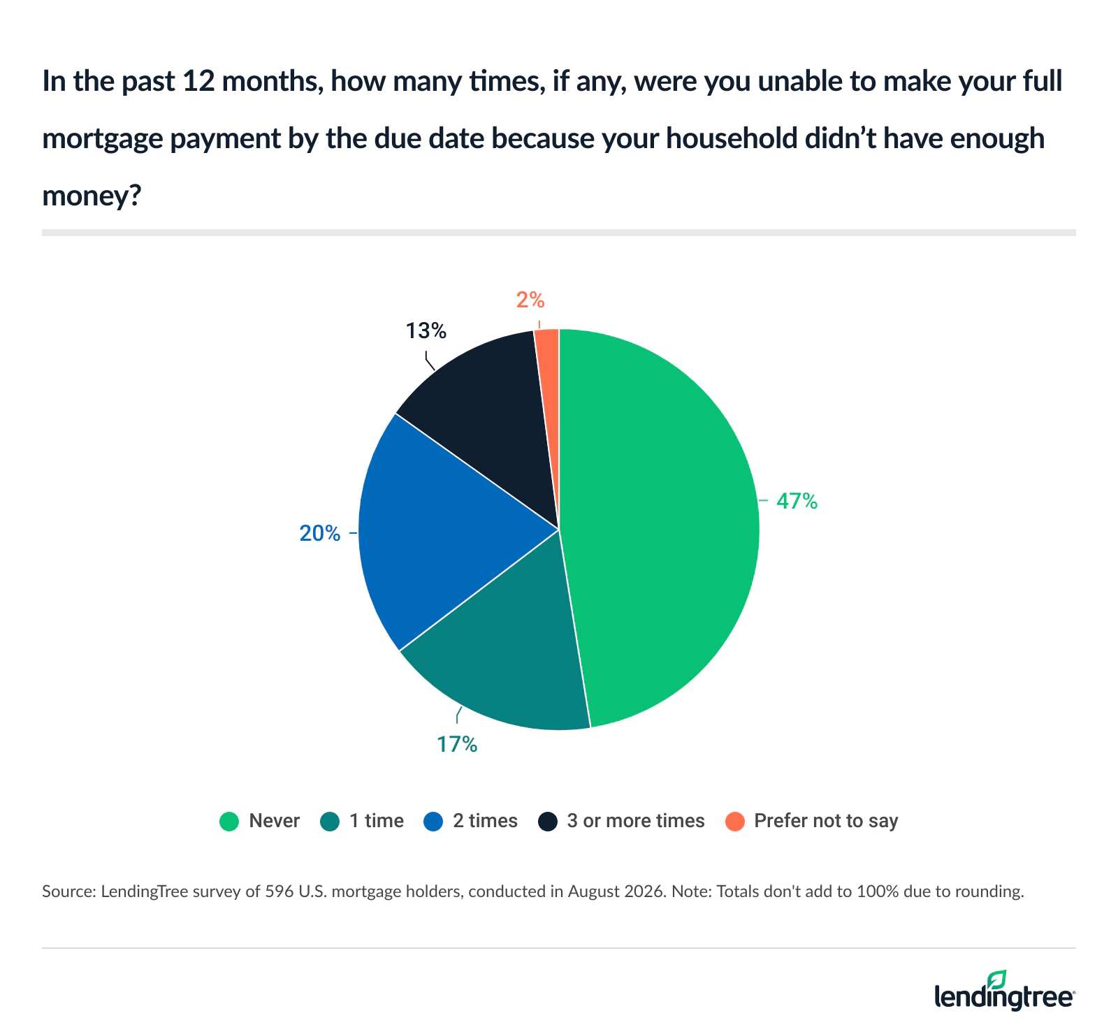 50% of U.S. mortgage holders say they were unable to make their full mortgage payment by the due date because their household didn't have enough money in the past 12 months.