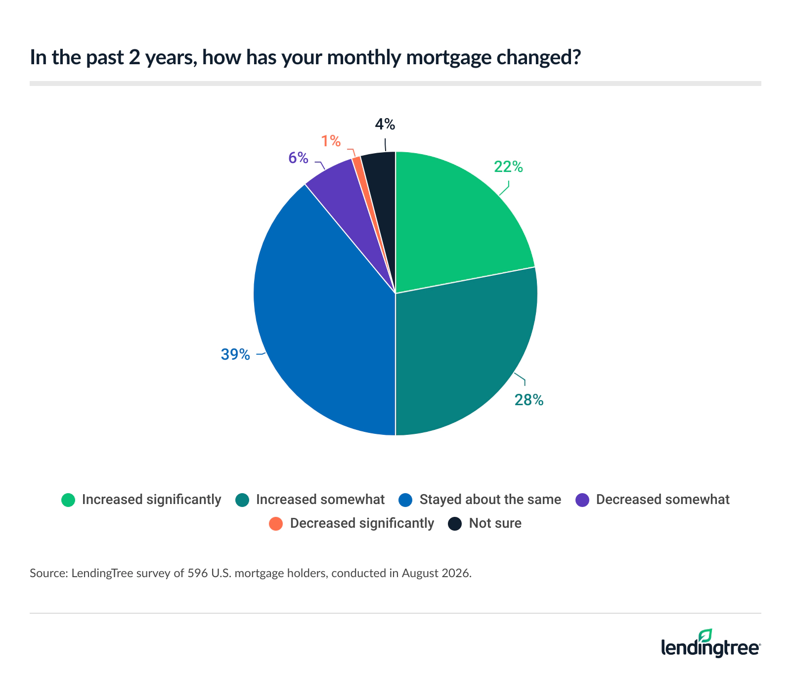 50% of U.S. mortgage holders say their monthly mortgage has increased in the past two years.