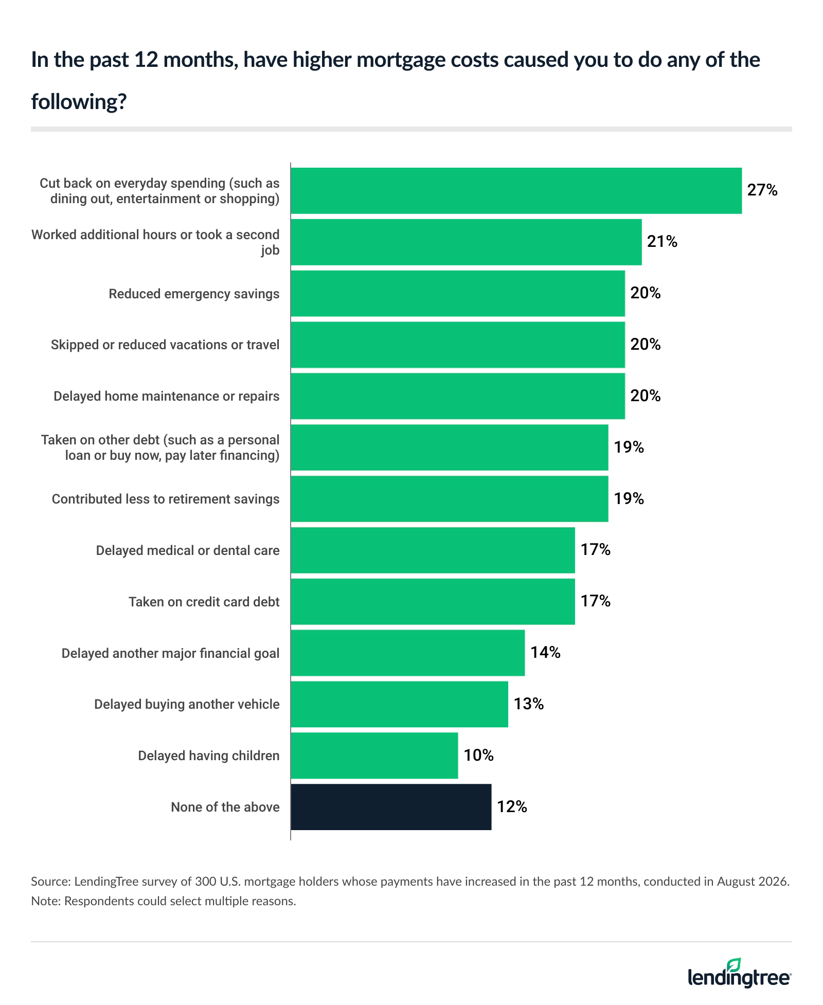 27% of U.S. mortgage holders whose payments have increased in the past 12 months say higher mortgage costs have caused them to cut back on everyday spending.