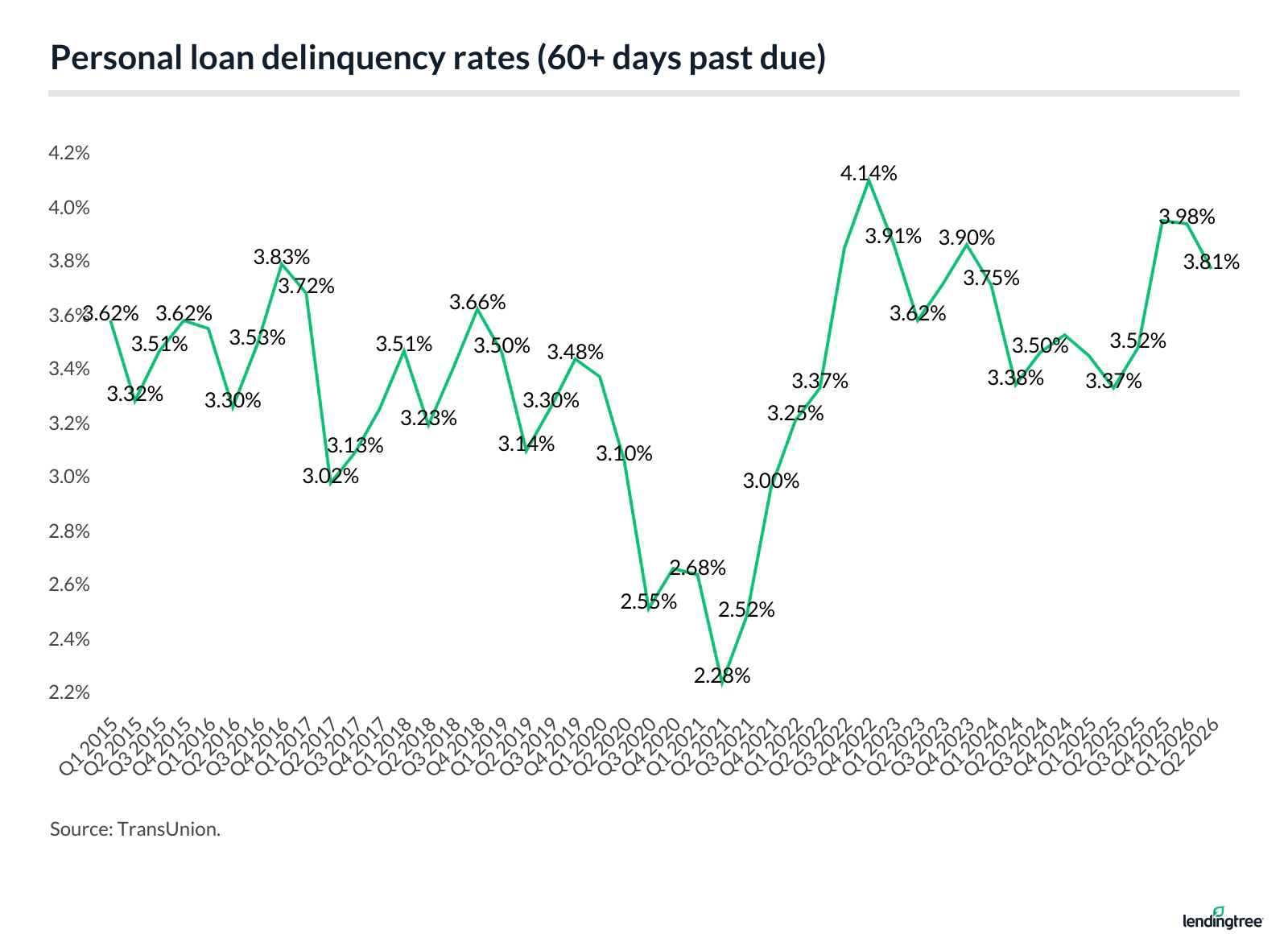 Personal loan delinquency rates (60+ days past due).