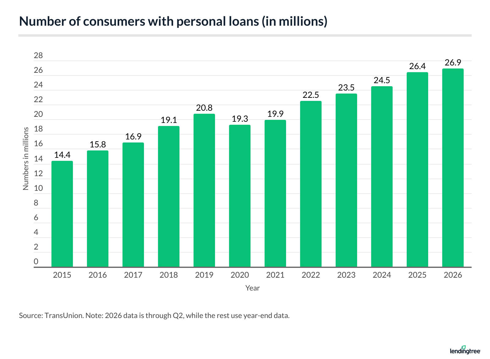 Number of consumers with personal loans (in millions).
