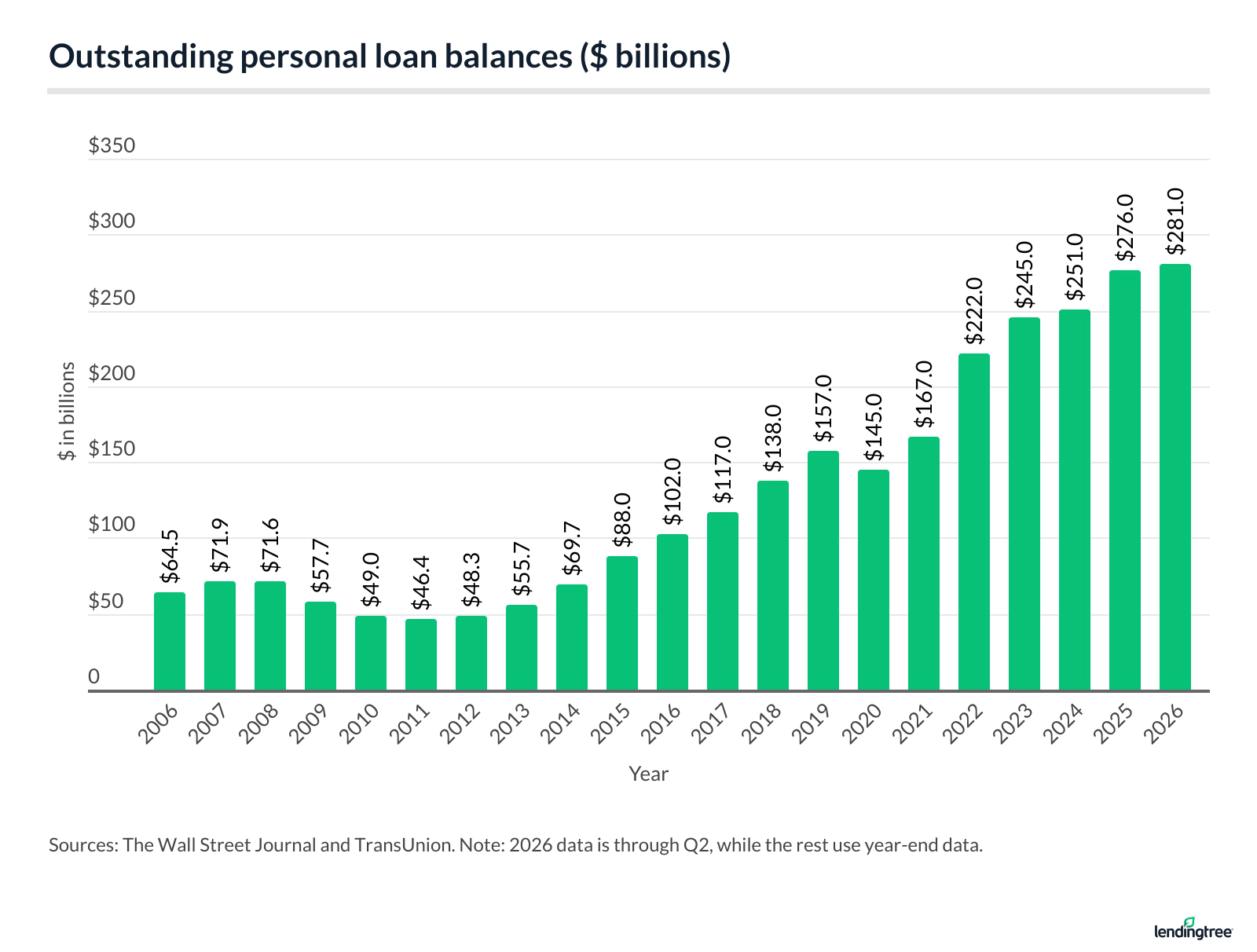 Outstanding personal loan balances ($ billions).