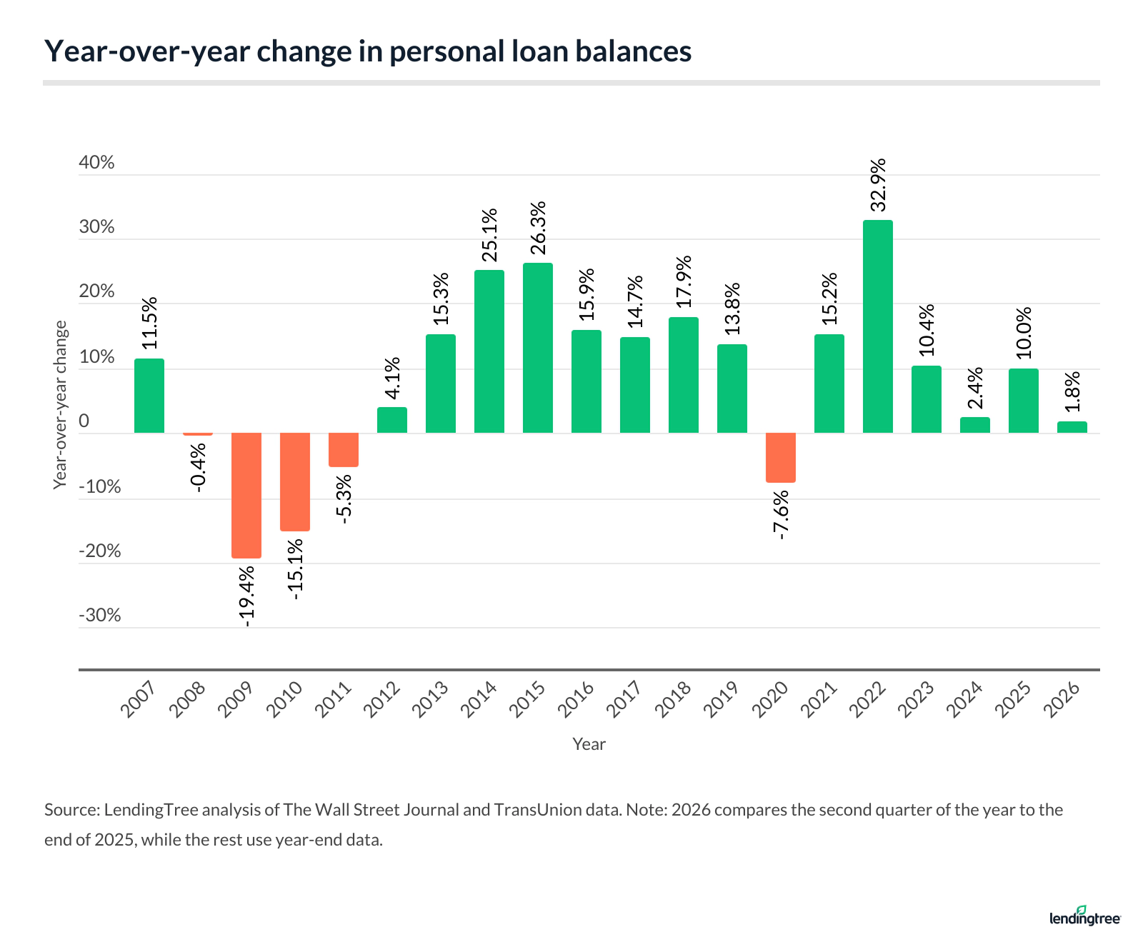 Year-over-year change in personal loan balances.