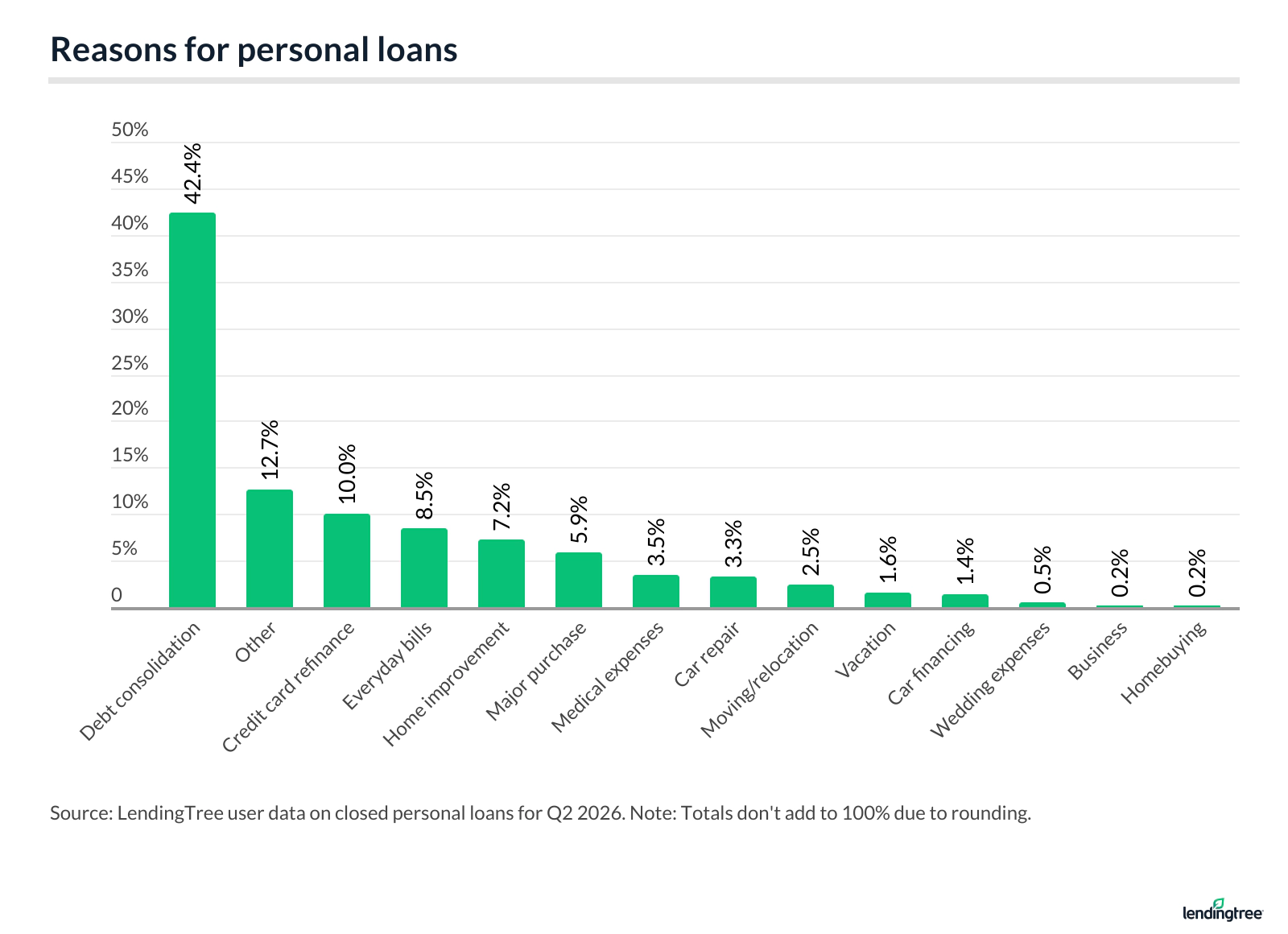Reasons for personal loans.