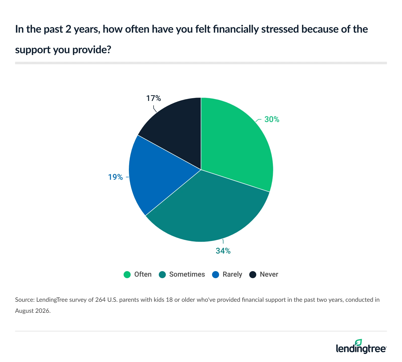64% of parents with kids 18 or older who've provided financial support in the past two years say they've felt financially stressed at least sometimes because of the support they provide.