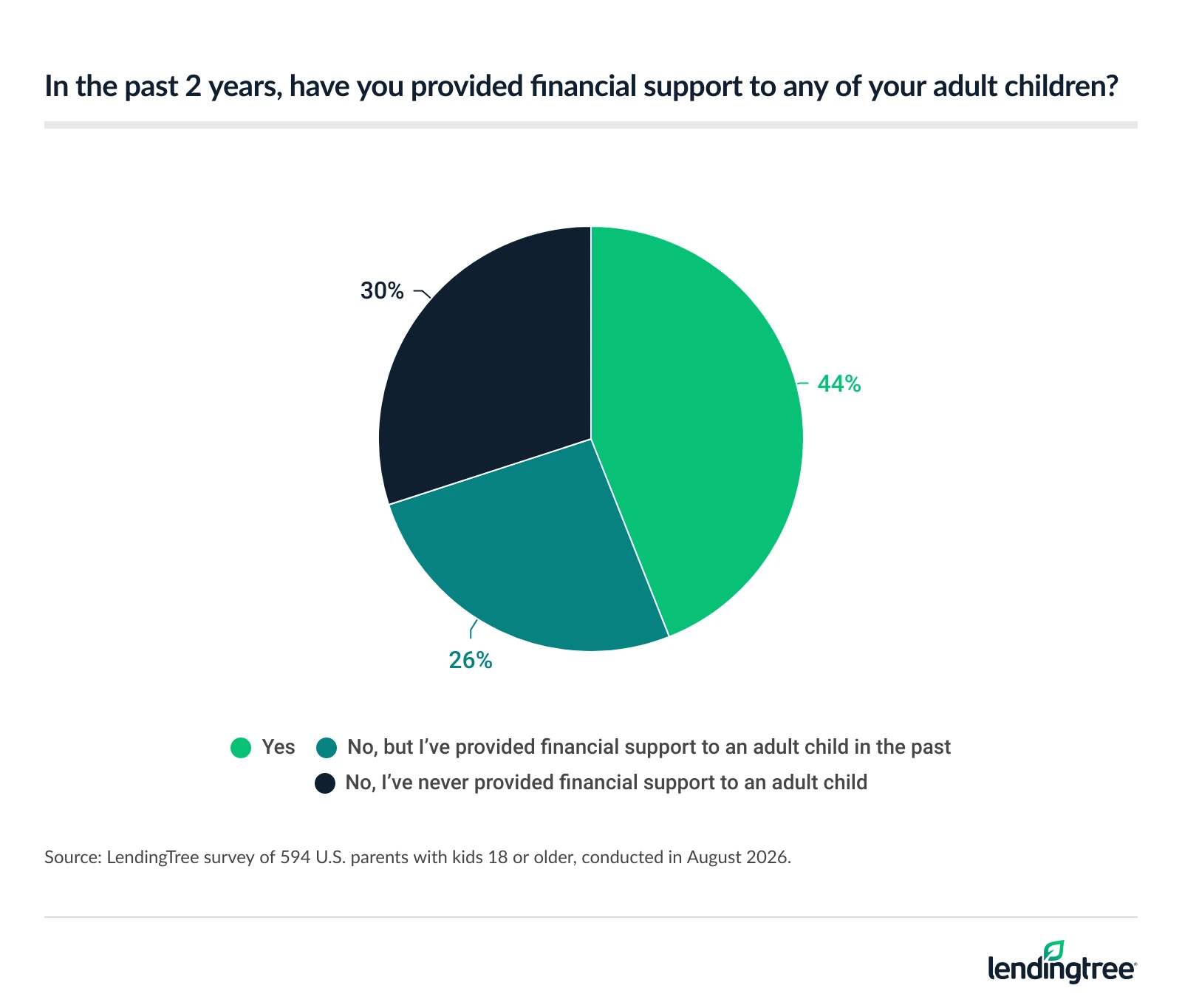 30% of parents with kids 18 or older have provided financial support for one of their adult children in the past 2 years.